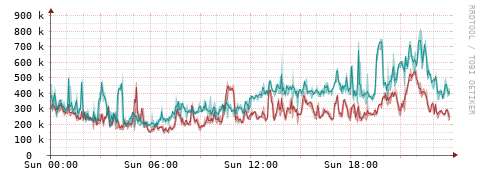 [Interfaces]: Packet rates