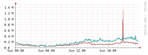 [Interfaces]: Packet rates