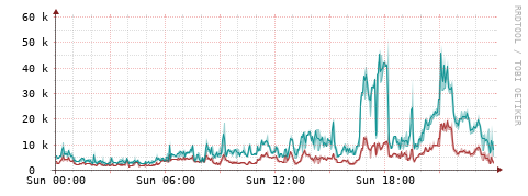 [Interfaces]: Packet rates