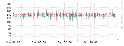 [Interfaces]: Packet rates