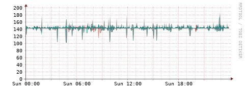 [Interfaces]: Packet rates