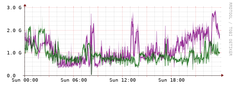 [Interfaces]: Bit rates