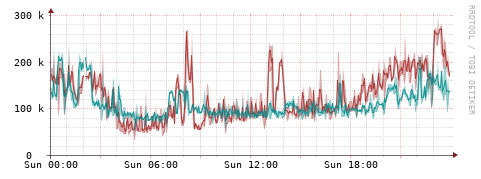 [Interfaces]: Packet rates
