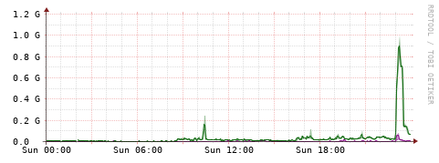 [Interfaces]: Bit rates
