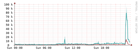 [Interfaces]: Packet rates