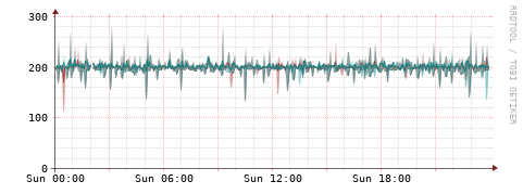 [Interfaces]: Packet rates