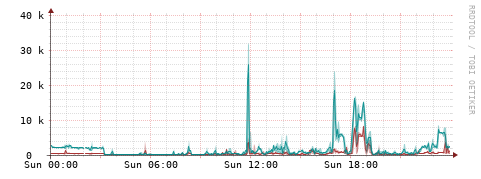 [Interfaces]: Packet rates