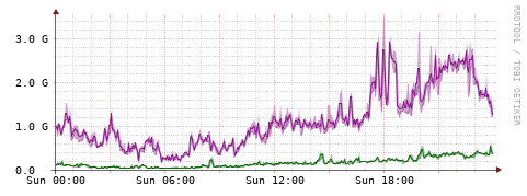 [Interfaces]: Bit rates