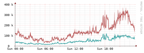 [Interfaces]: Packet rates