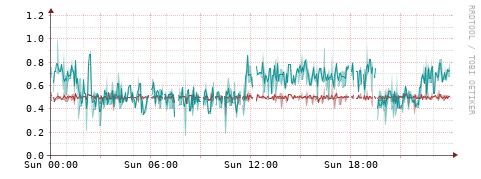 [Interfaces]: Packet rates