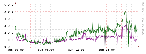 [Interfaces]: Bit rates
