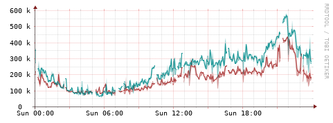 [Interfaces]: Packet rates