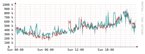 [Interfaces]: Packet rates