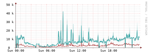 [Interfaces]: Packet rates