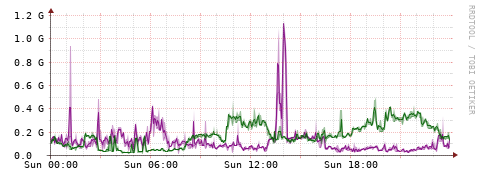 [Interfaces]: Bit rates