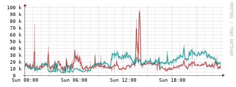 [Interfaces]: Packet rates