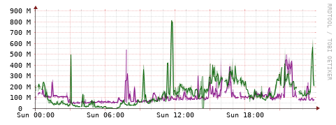 [Interfaces]: Bit rates