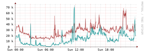 [Interfaces]: Packet rates
