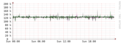[Interfaces]: Bit rates