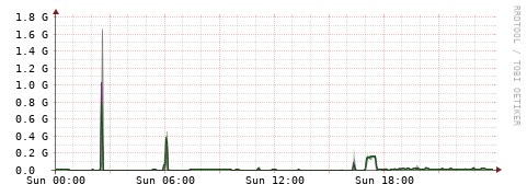 [Interfaces]: Bit rates