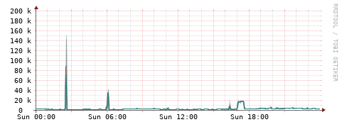 [Interfaces]: Packet rates