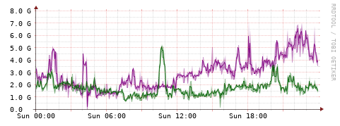[Interfaces]: Bit rates