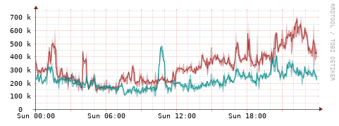 [Interfaces]: Packet rates