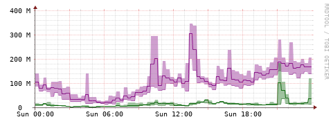 [Interfaces]: Bit rates