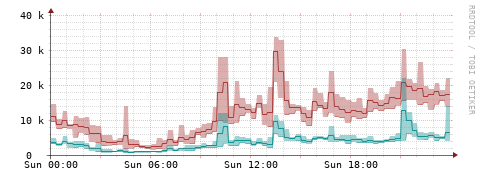 [Interfaces]: Packet rates
