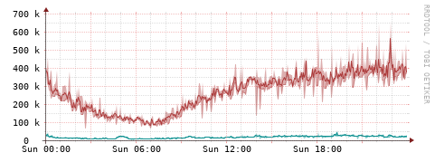 [Interfaces]: Packet rates