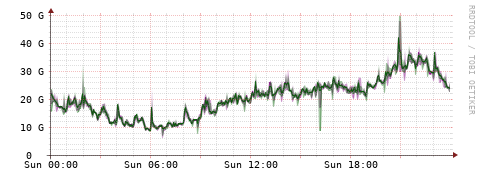 [Interfaces]: Bit rates