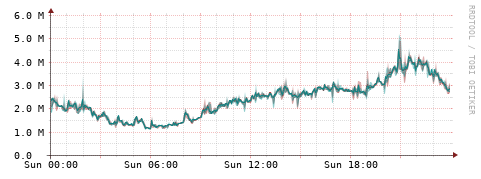[Interfaces]: Packet rates