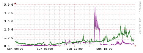[Interfaces]: Bit rates