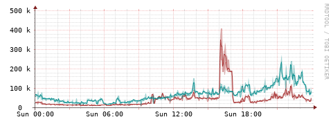 [Interfaces]: Packet rates