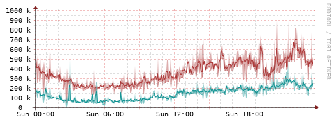 [Interfaces]: Packet rates