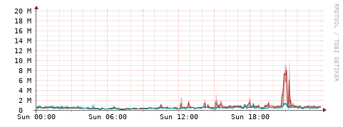 [Interfaces]: Packet rates