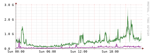 [Interfaces]: Bit rates