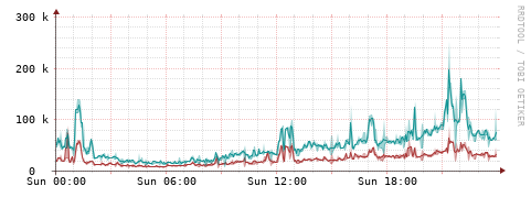 [Interfaces]: Packet rates