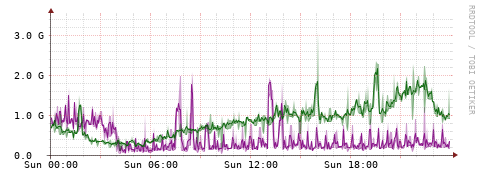 [Interfaces]: Bit rates