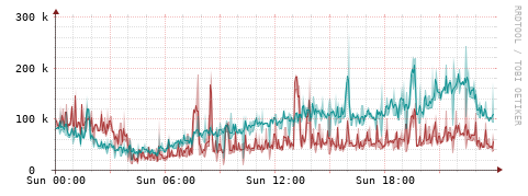 [Interfaces]: Packet rates