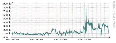 [Interfaces]: Packet rates