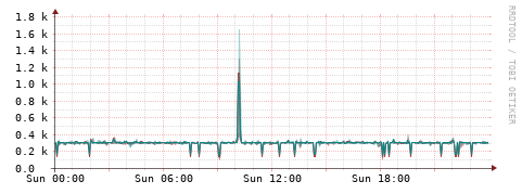 [Interfaces]: Packet rates