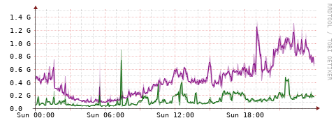 [Interfaces]: Bit rates