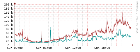 [Interfaces]: Packet rates