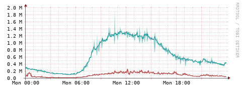 [Interfaces]: Packet rates