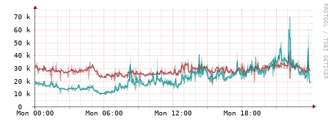 [Interfaces]: Packet rates