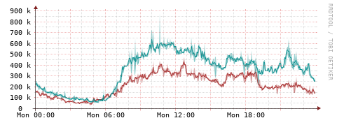 [Interfaces]: Packet rates