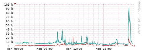 [Interfaces]: Packet rates