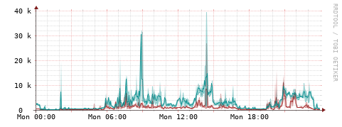 [Interfaces]: Packet rates