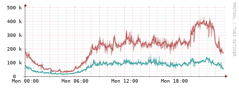 [Interfaces]: Packet rates